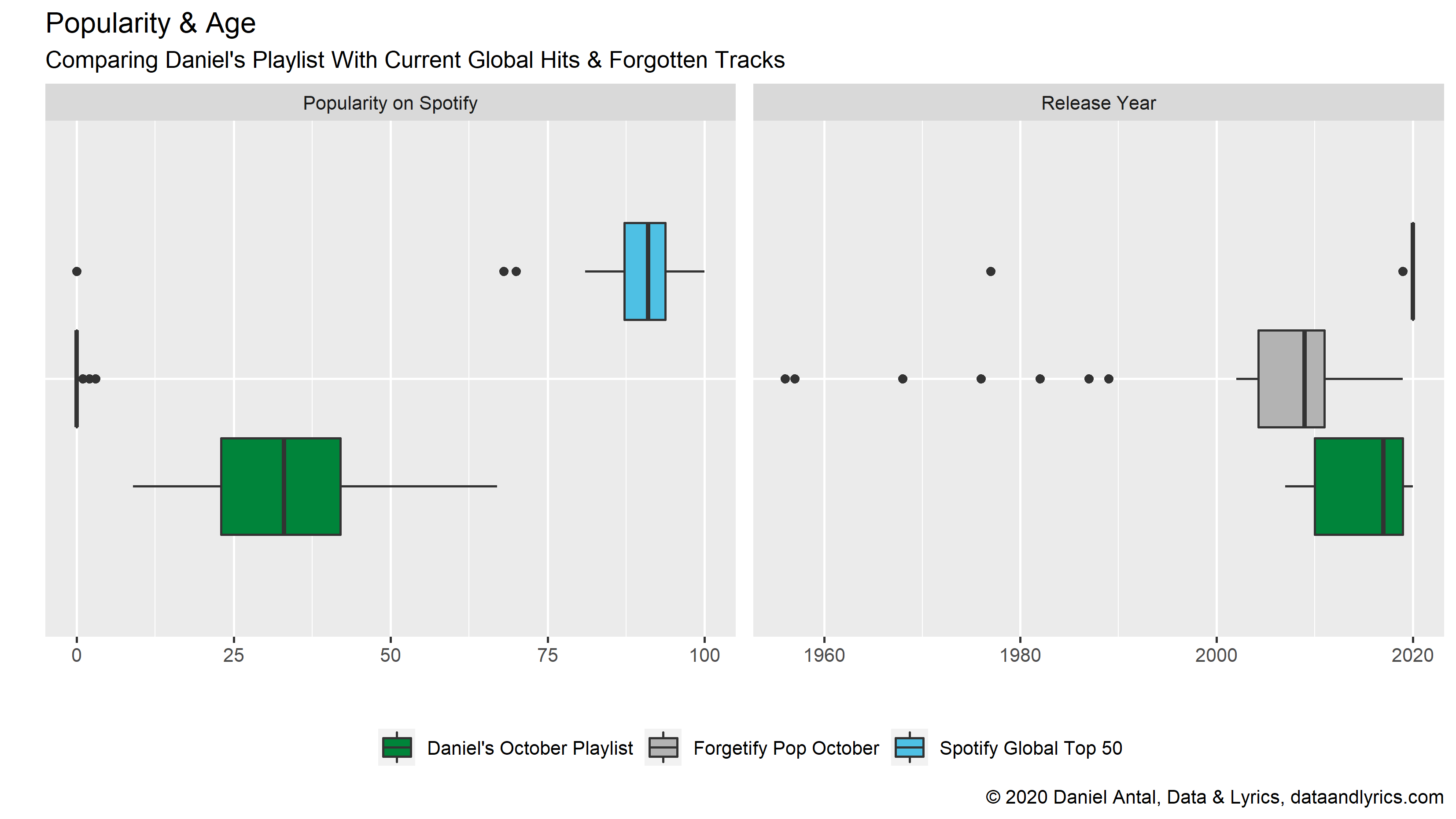 Forgetify: Popular Music That Nobody Listens To