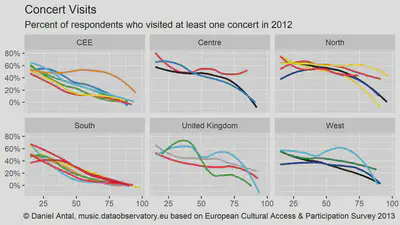 Participation in music: concerts