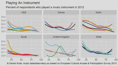 Participation in music: playing an instrument