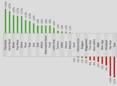 If royalty distribution were proportional to the number of streams by listeners, classical music, hard rock, blues, pop, and rock labels and their artists would get 17–24% revenue per year.