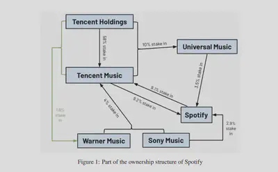 UMG and Sony artitsts gather streams more quickly. The two companies happen to be Spotify shareholders.