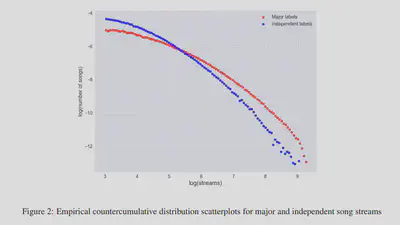 Major label releases appear to generate more streams.