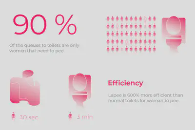 Efficiency of urinals